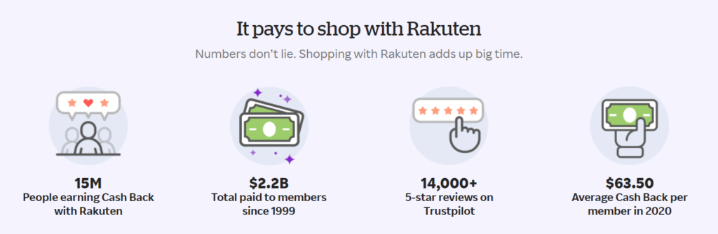 Image from Rakuten.com stating that 15 million people earn cash back with Rakuten, $2.2 Billion total paid to members since 1999, 14,000+ 5-star reviews on Trustpilot, and $63.50 the average cash back per member in 2020.