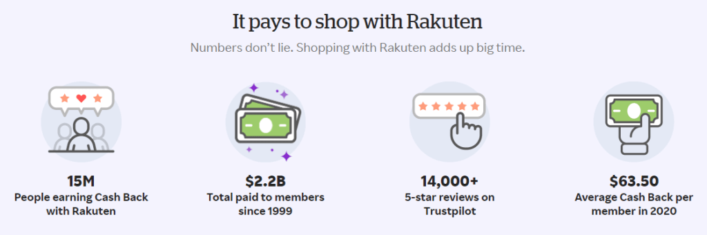 Image showing how it pays to shop with Rakuten from 15 Million people earning cash back with Rakuten, the $2.2 Billion dollars paid to members since 1999, thousands of 5-star reviews, and an average of $63.50 cash back per member in 2020. 